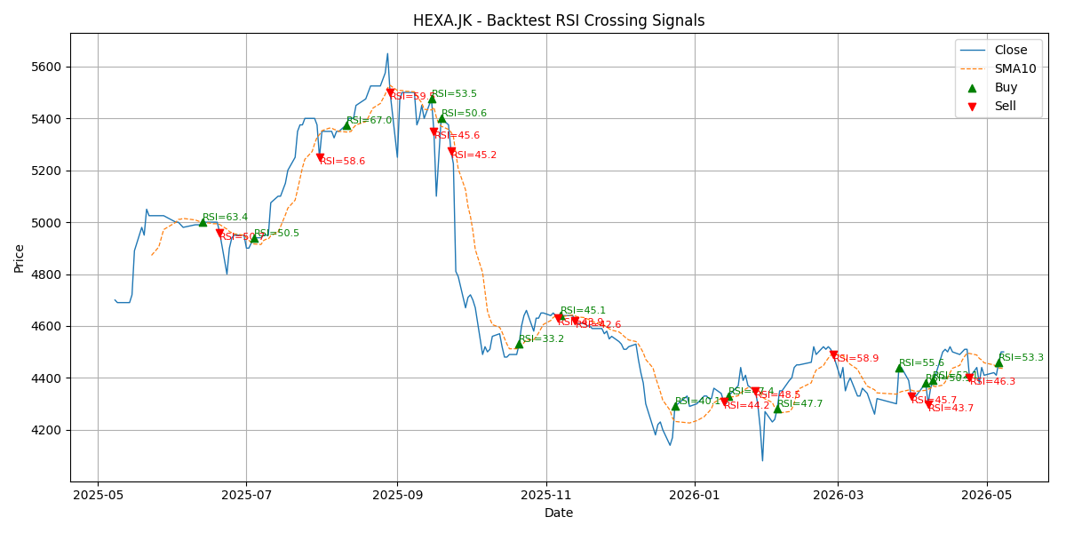 Price Signal for hexa