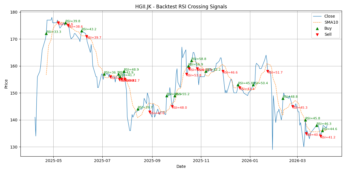 Price Signal for hgii