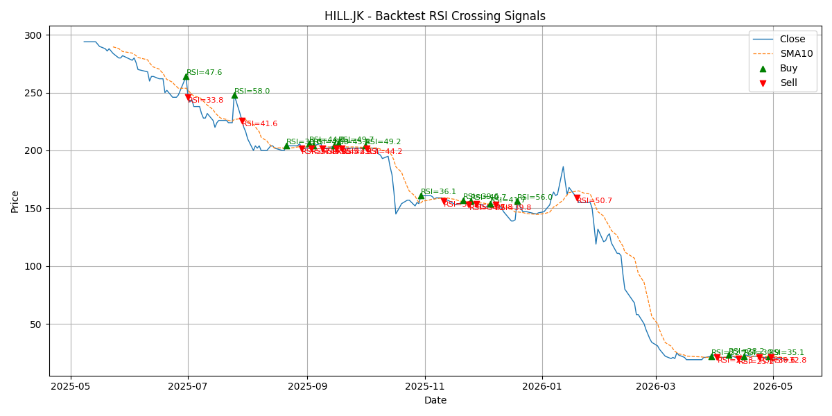Price Signal for hill