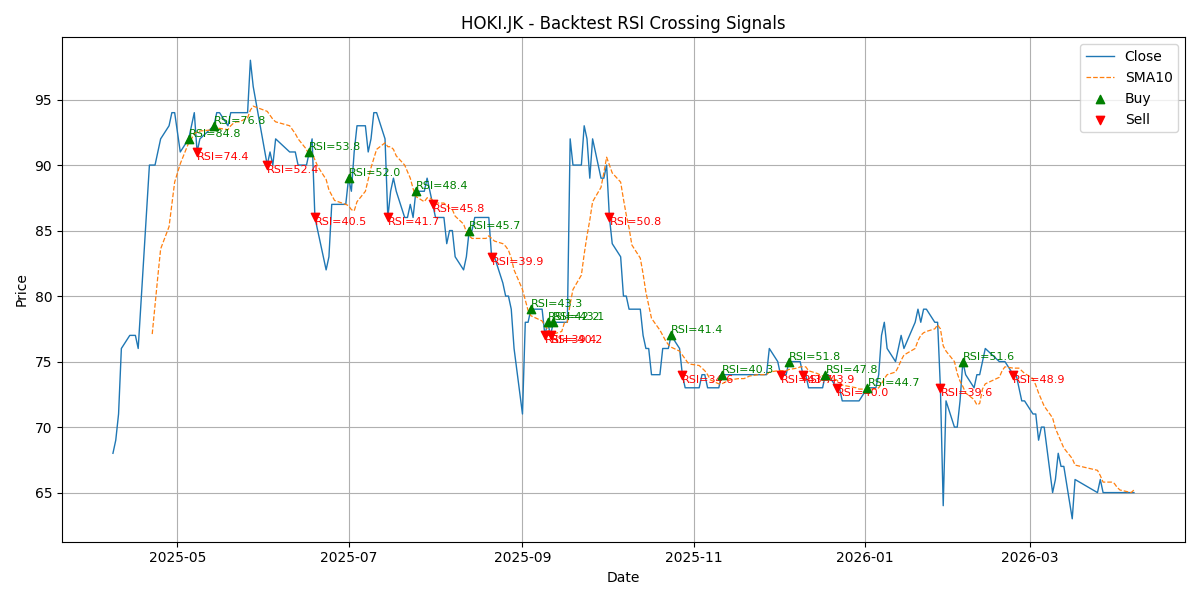 Price Signal for hoki