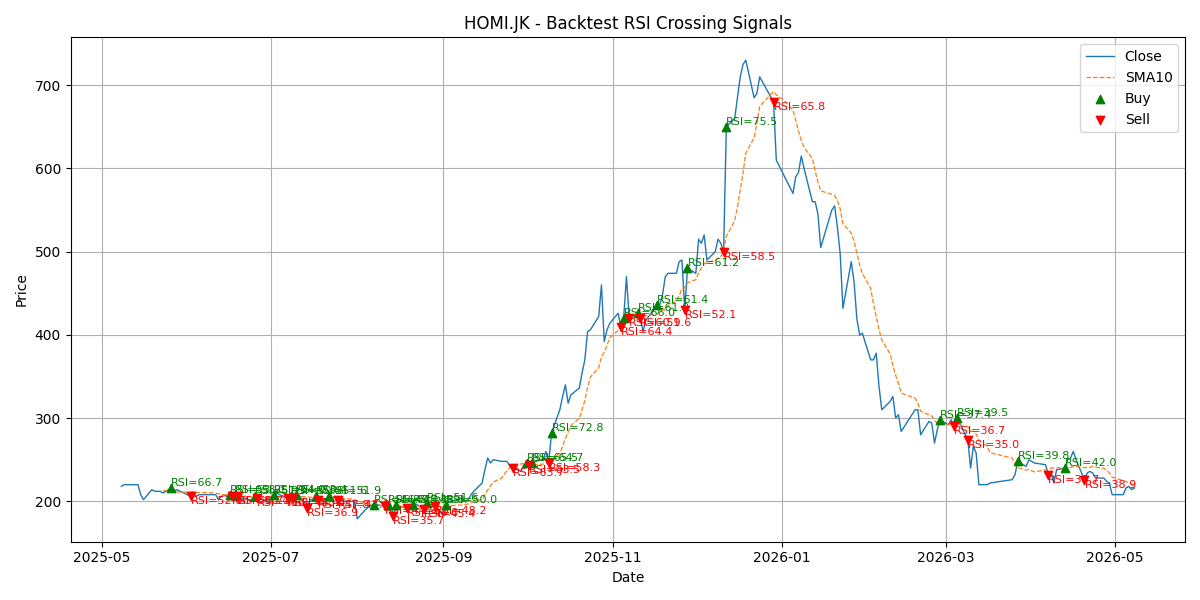 Price Signal for homi