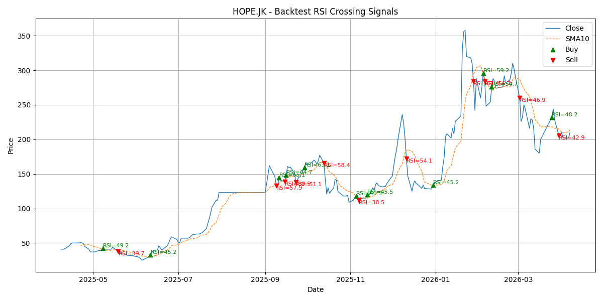 Price Signal for hope