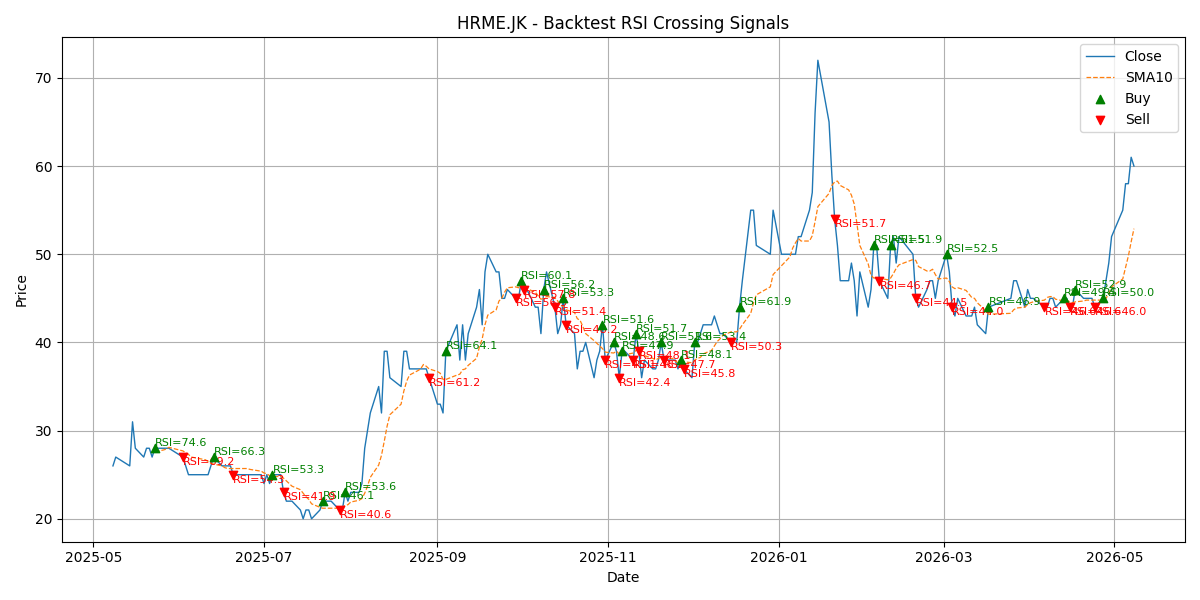 Price Signal for hrme