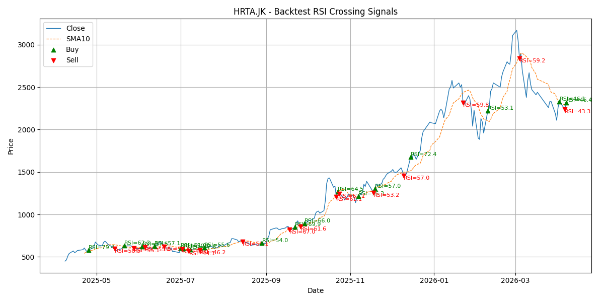 Price Signal for hrta