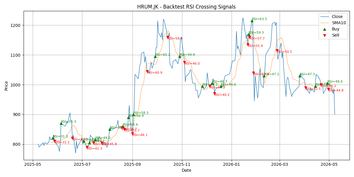 Price Signal for hrum