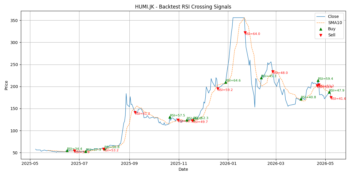 Price Signal for humi