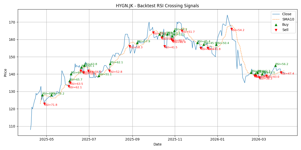 Price Signal for hygn