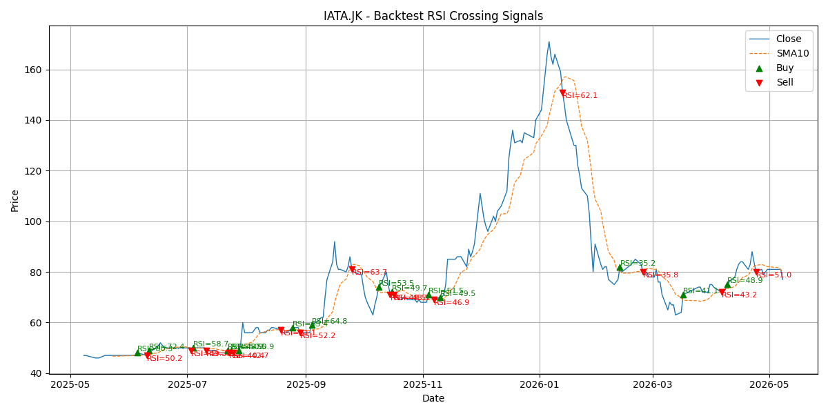 Price Signal for iata