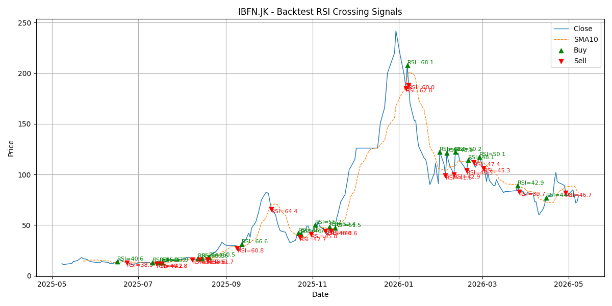 Price Signal for ibfn