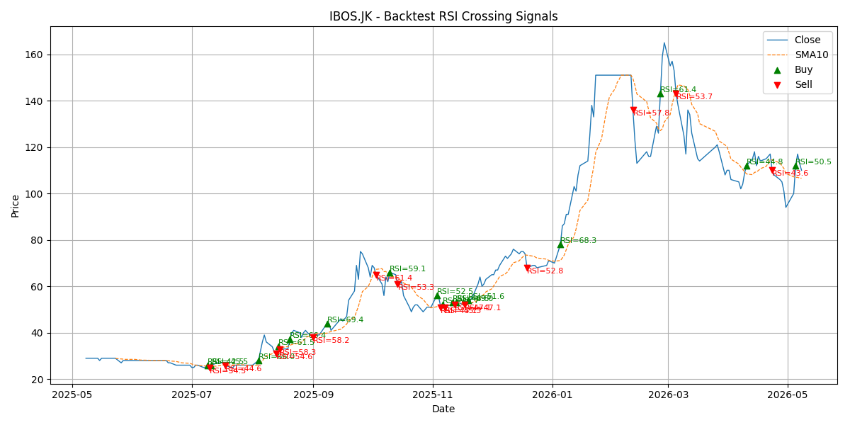 Price Signal for ibos