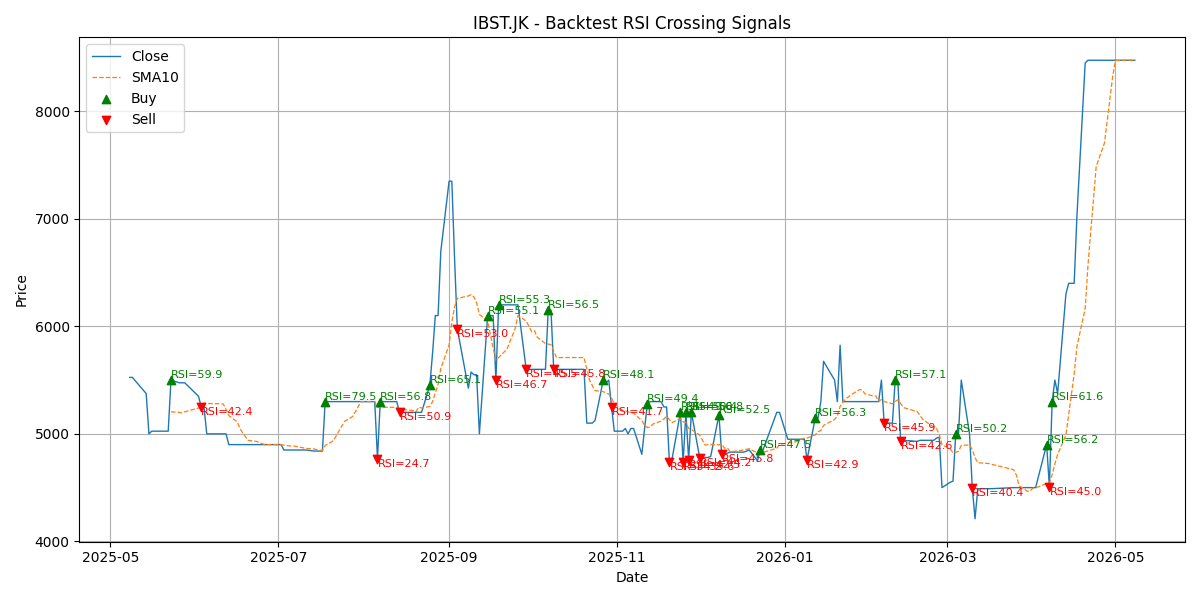 Price Signal for ibst