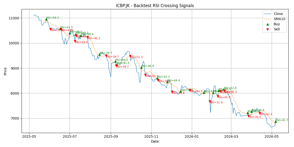Price Signal for icbp