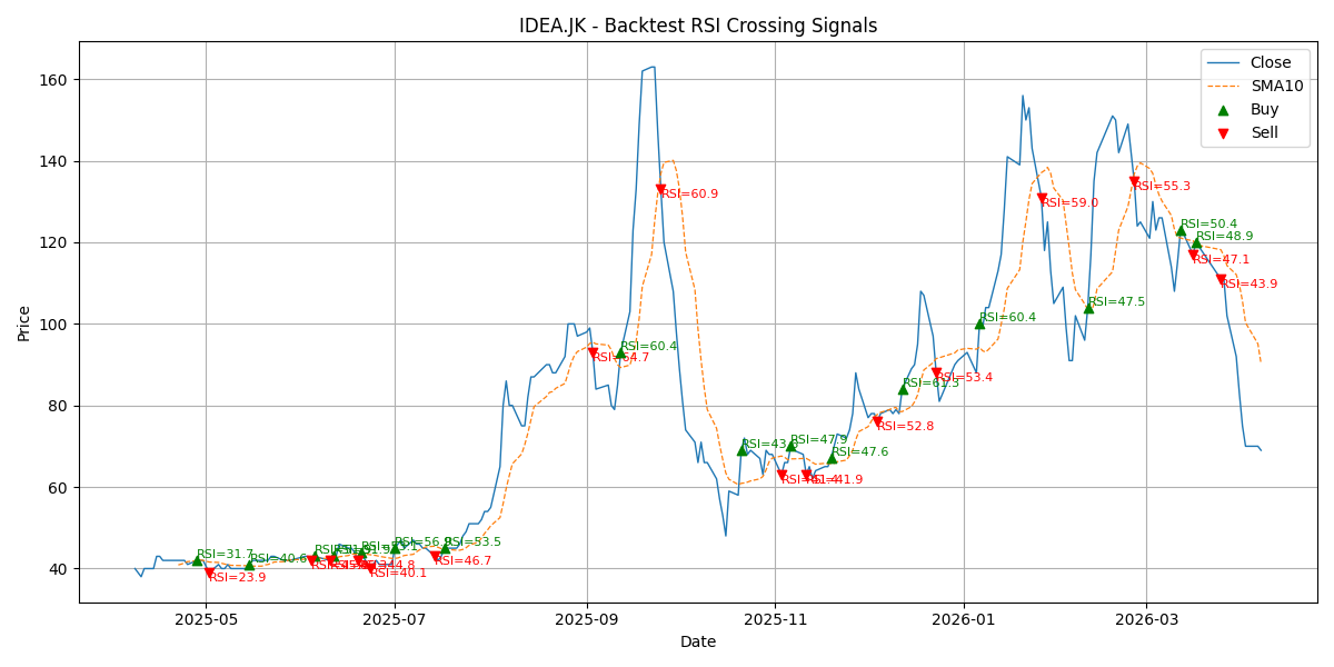 Price Signal for idea