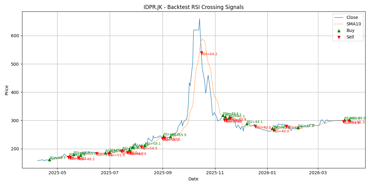 Price Signal for idpr