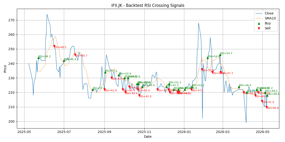 Price Signal for ifii