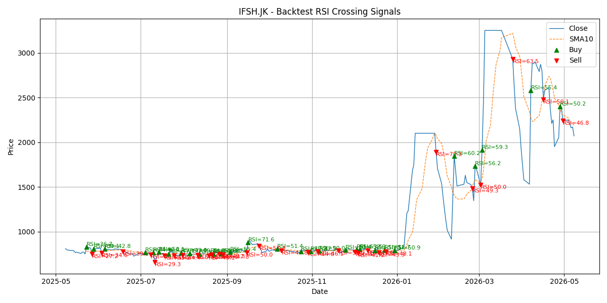 Price Signal for ifsh