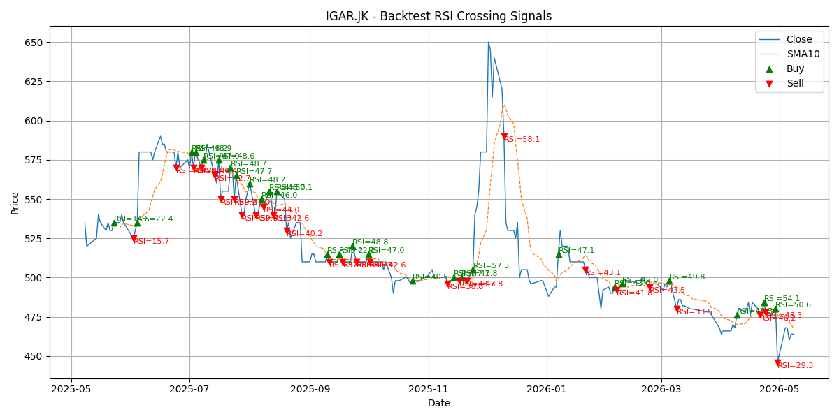Price Signal for igar