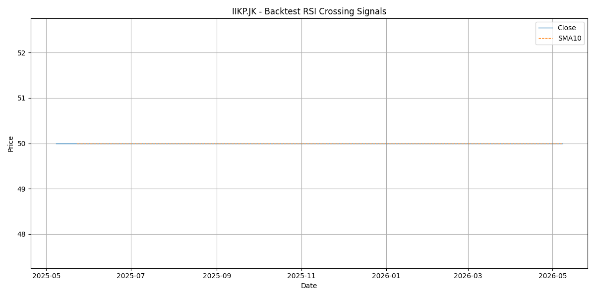 Price Signal for iikp