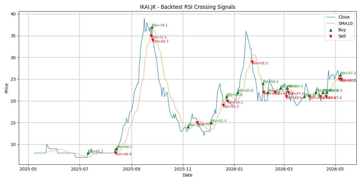 Price Signal for ikai