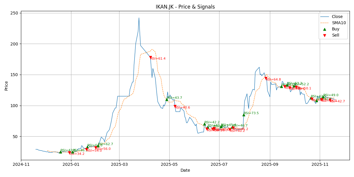 Price Signal for ikan