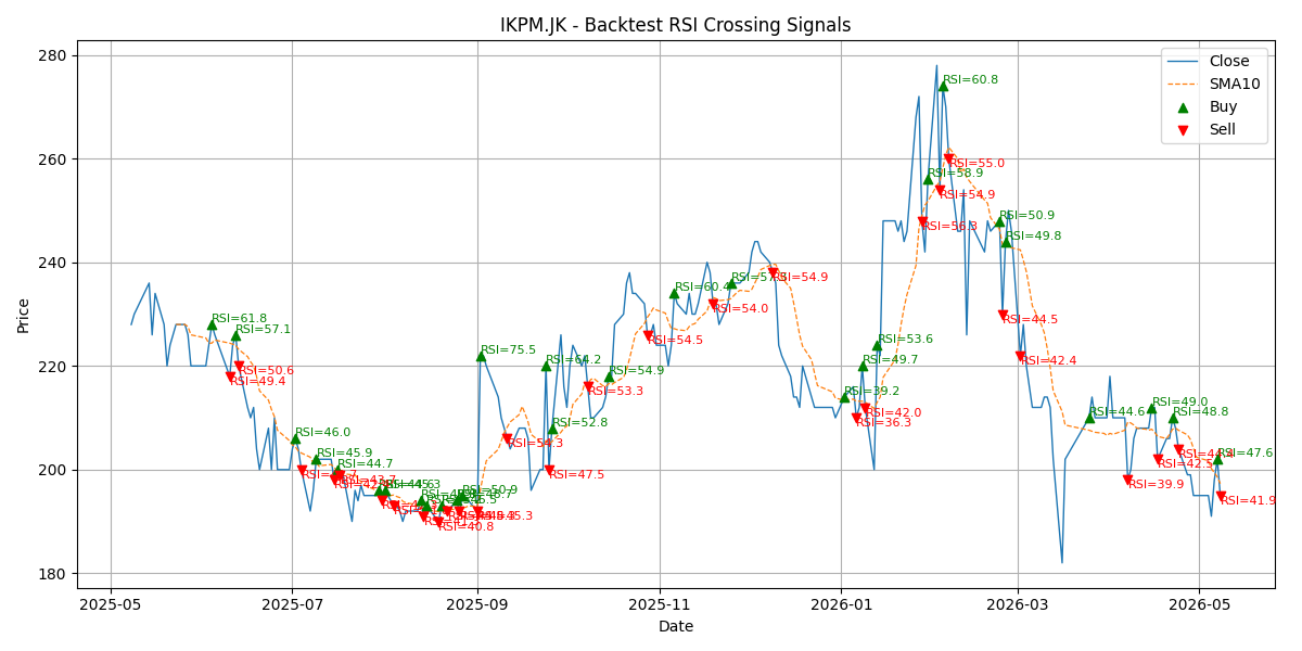 Price Signal for ikpm