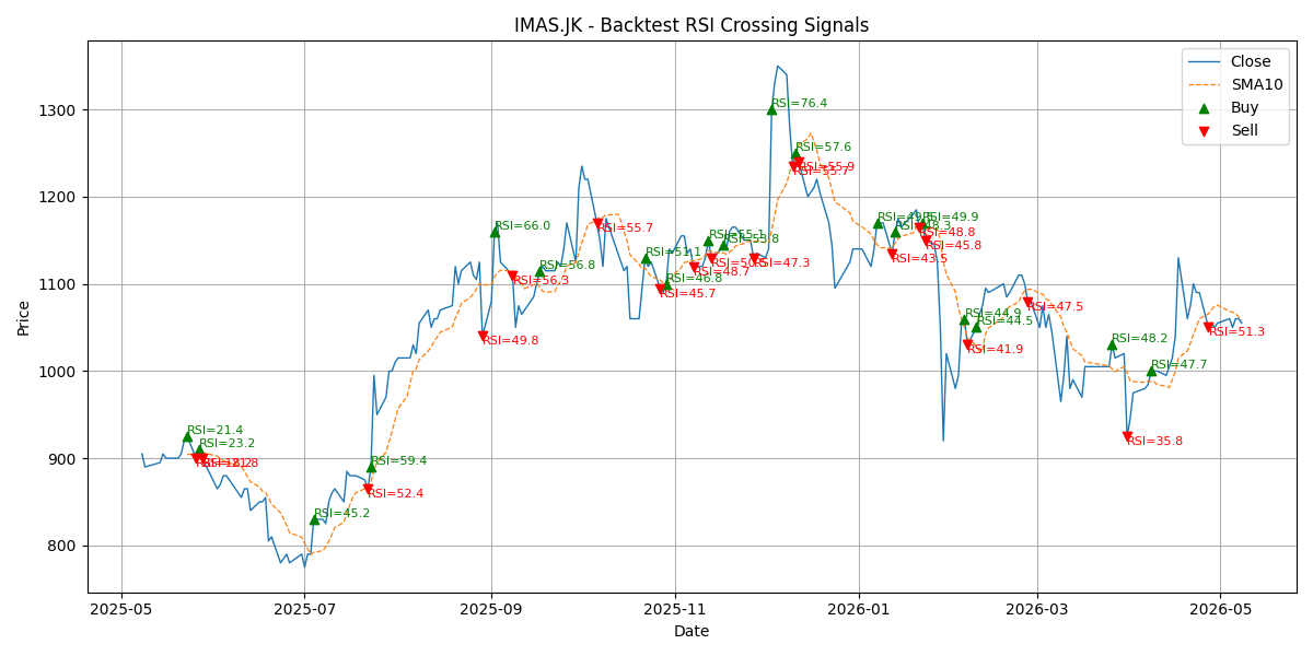 Price Signal for imas