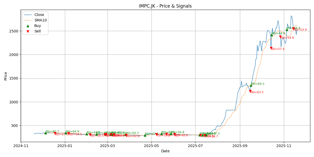 Price Signal for impc