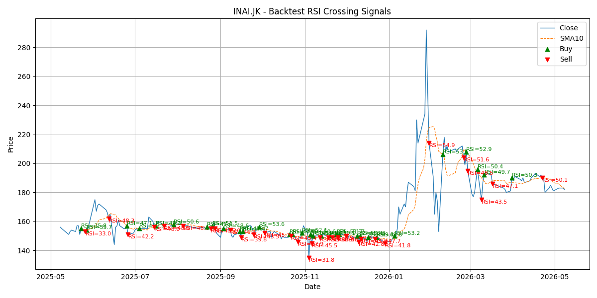 Price Signal for inai