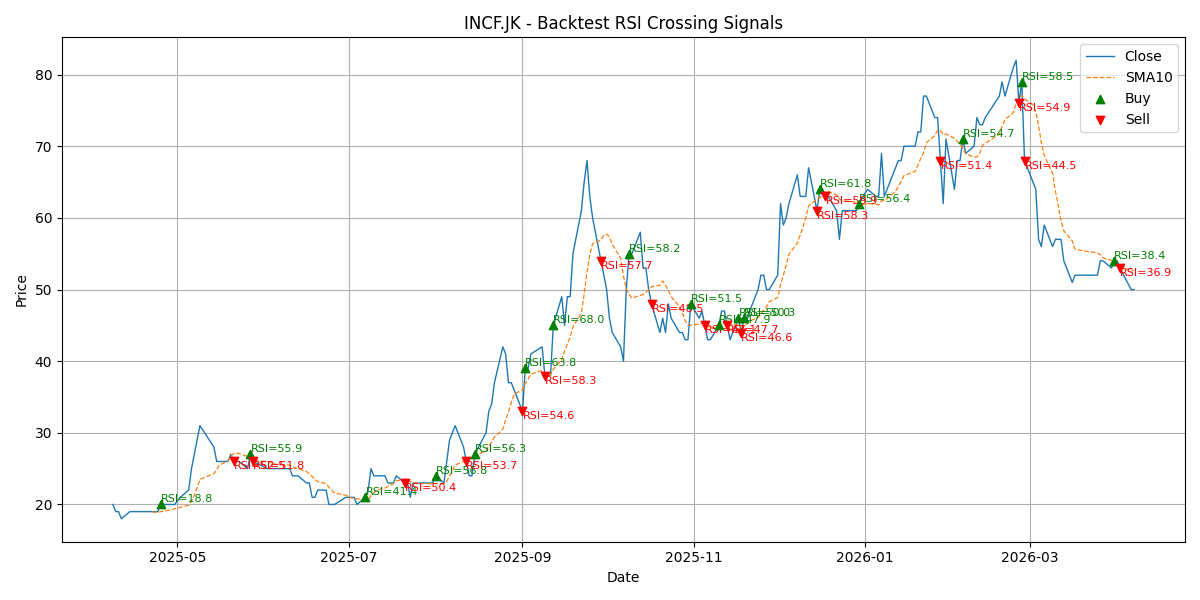 Price Signal for incf