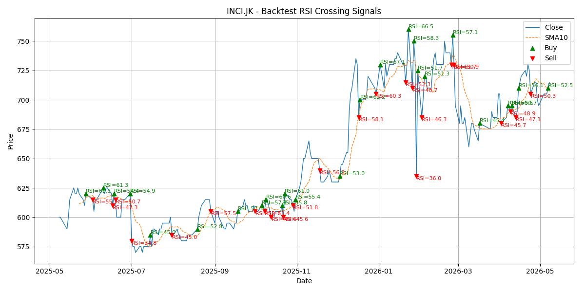 Price Signal for inci