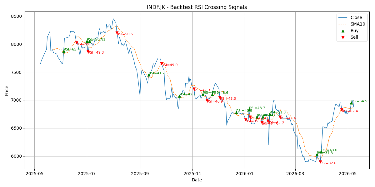 Price Signal for indf