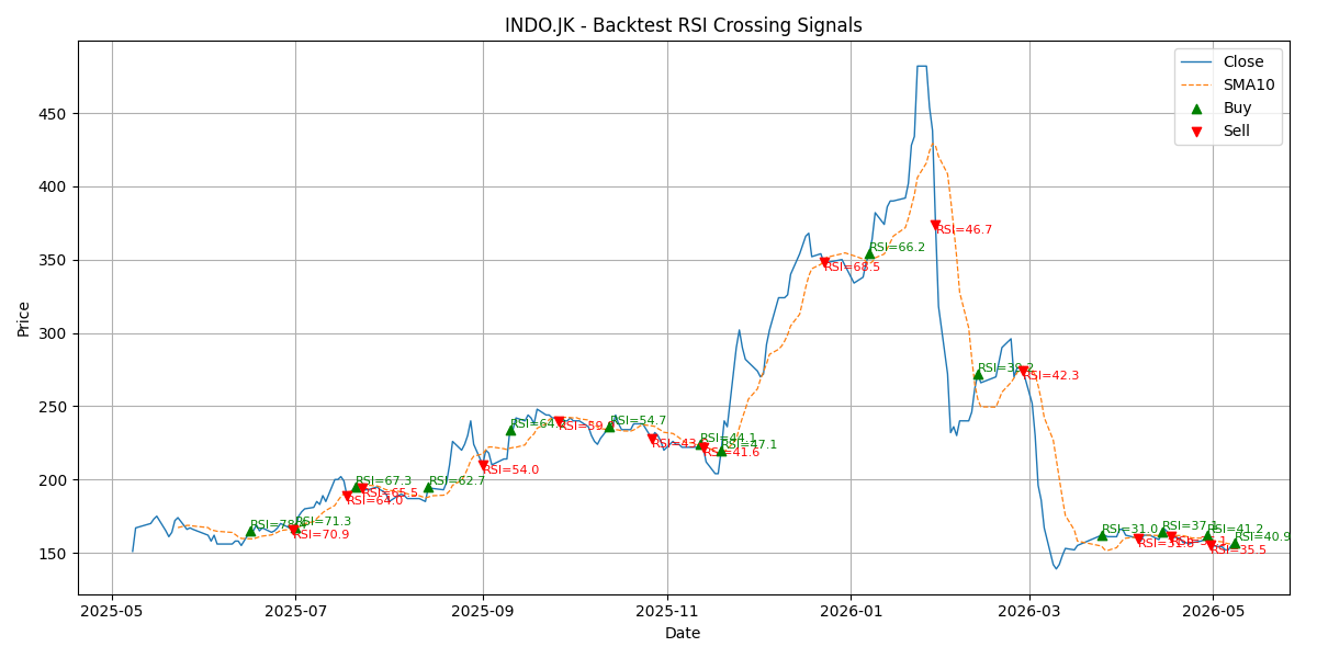 Price Signal for indo