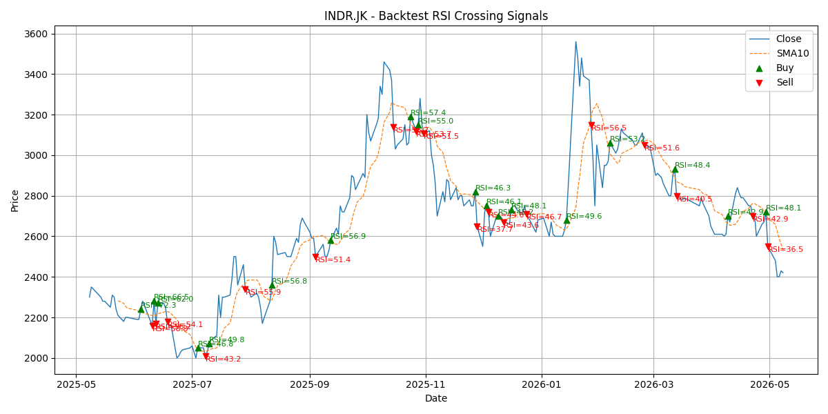 Price Signal for indr