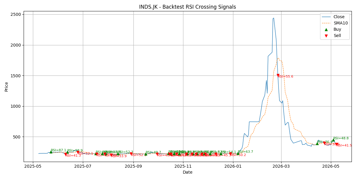 Price Signal for inds