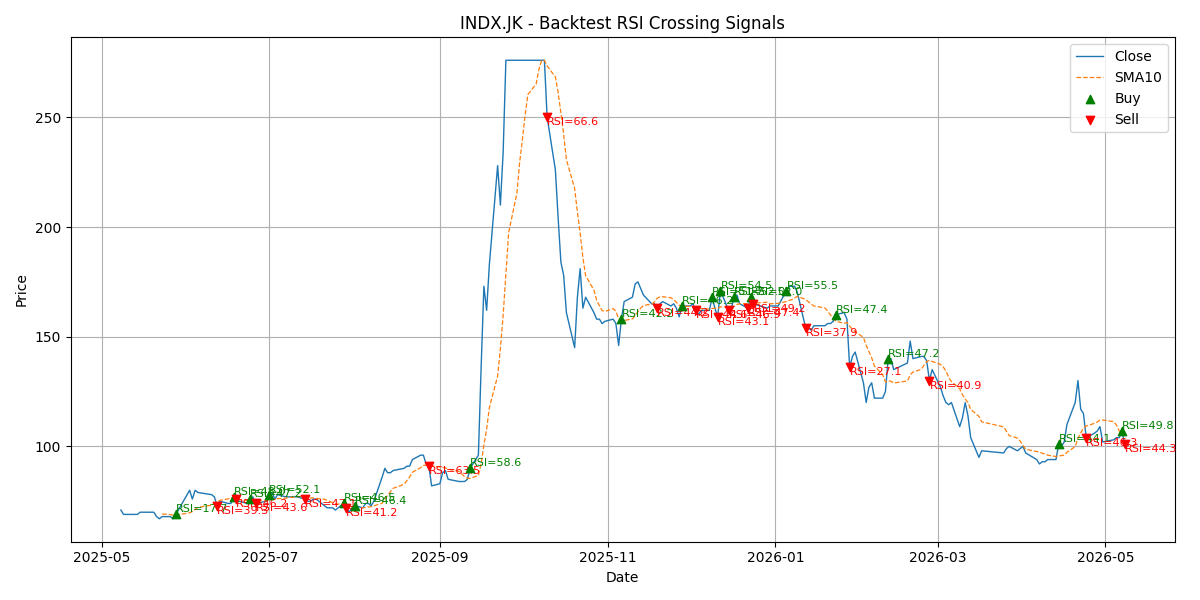 Price Signal for indx