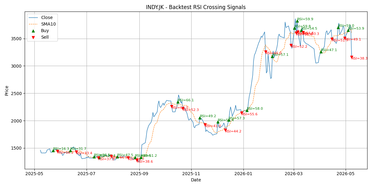 Price Signal for indy