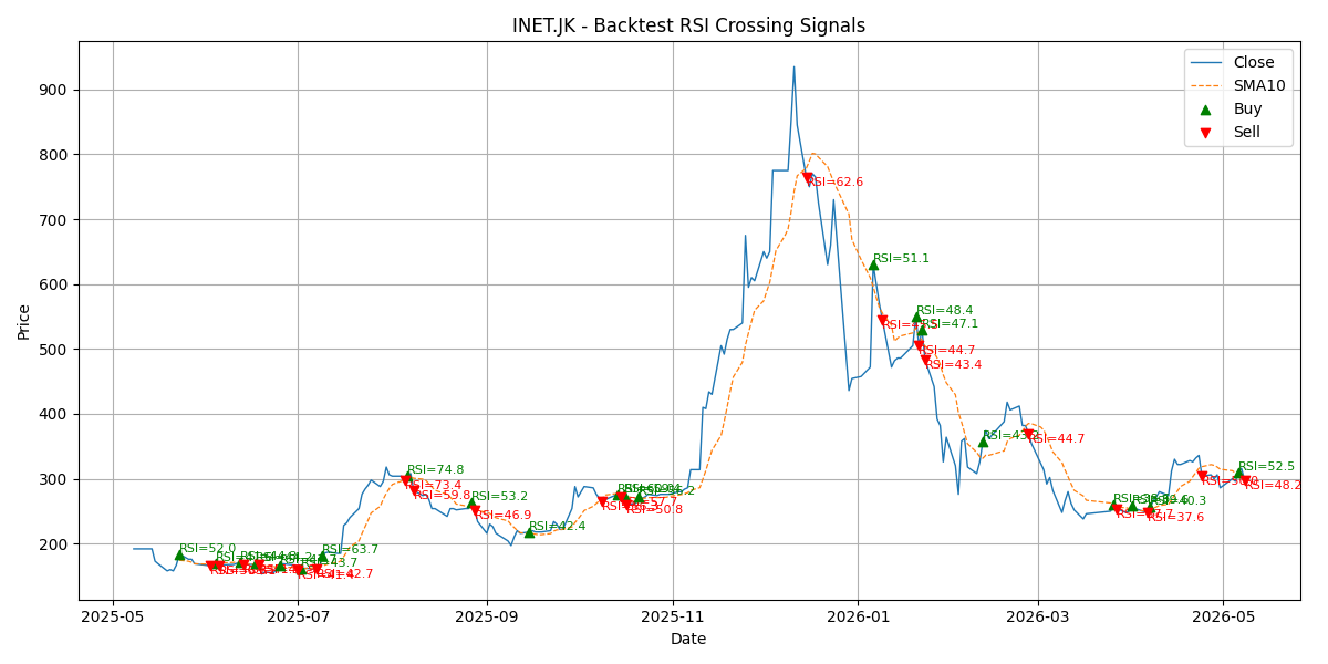 Price Signal for inet