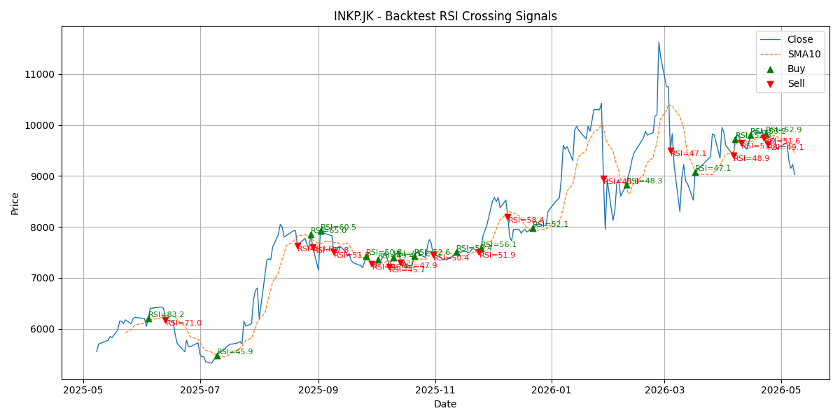 Price Signal for inkp