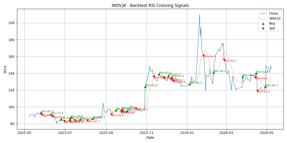 Price Signal for inov