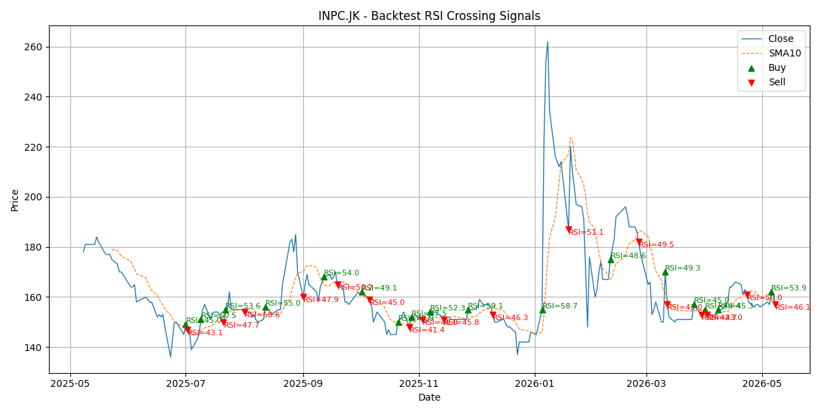 Price Signal for inpc
