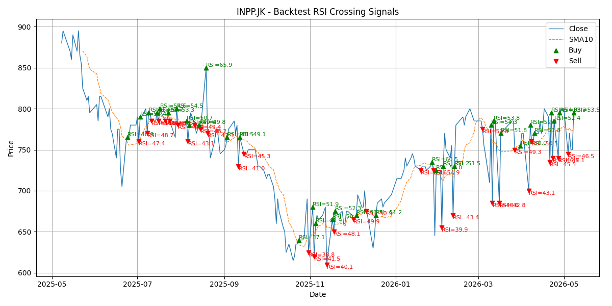 Price Signal for inpp