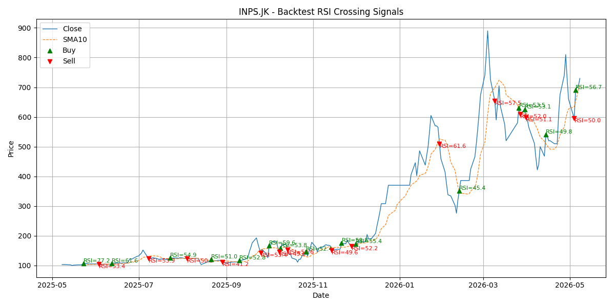 Price Signal for inps