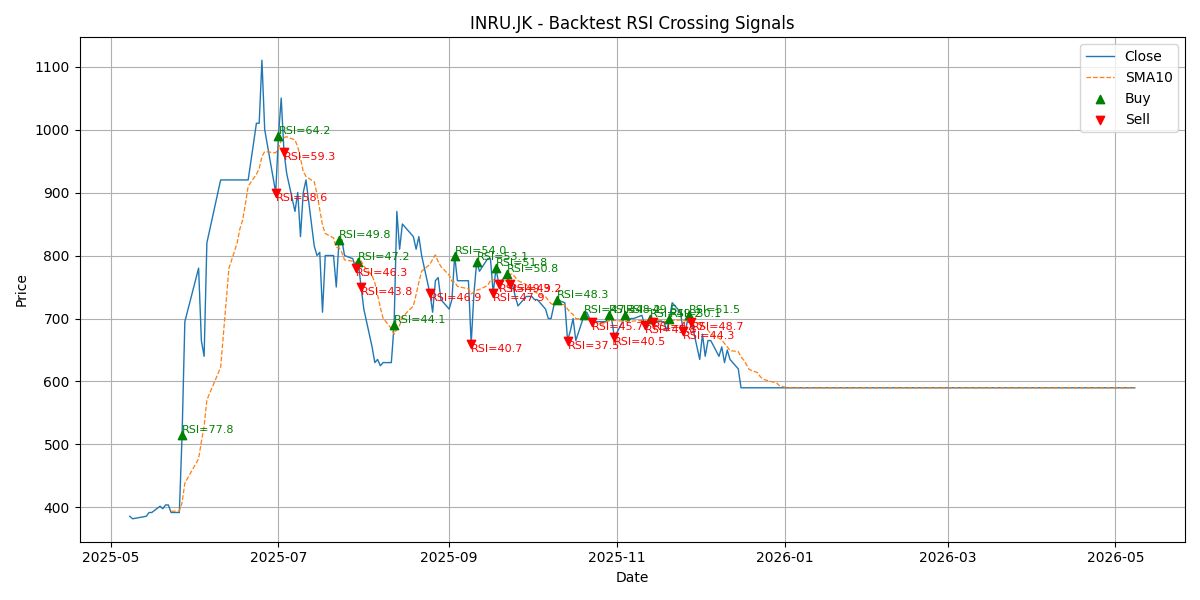 Price Signal for inru