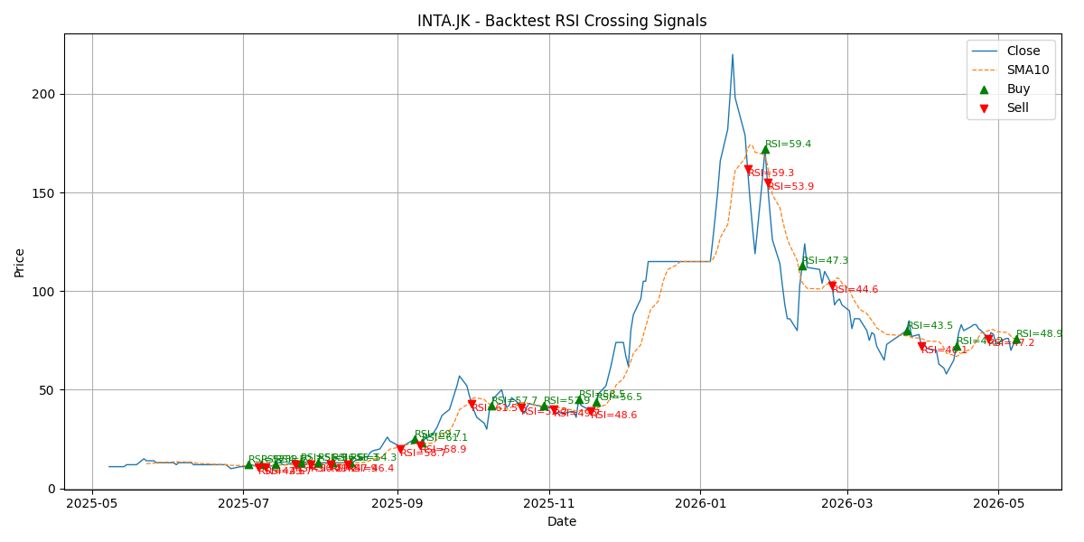 Price Signal for inta