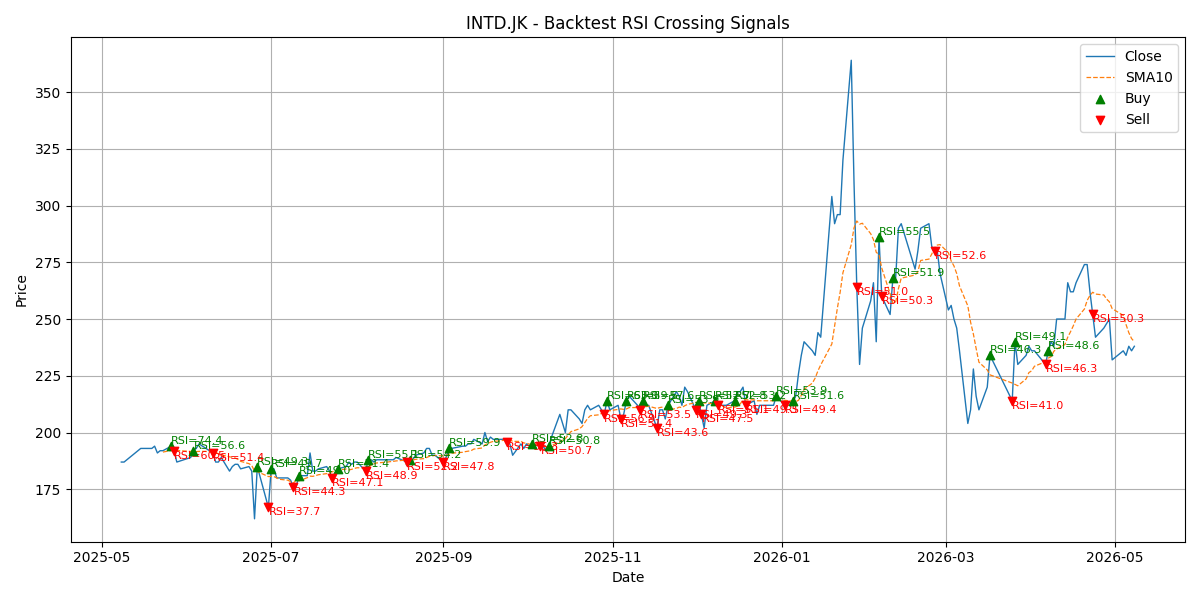 Price Signal for intd