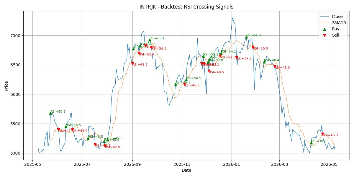 Price Signal for intp
