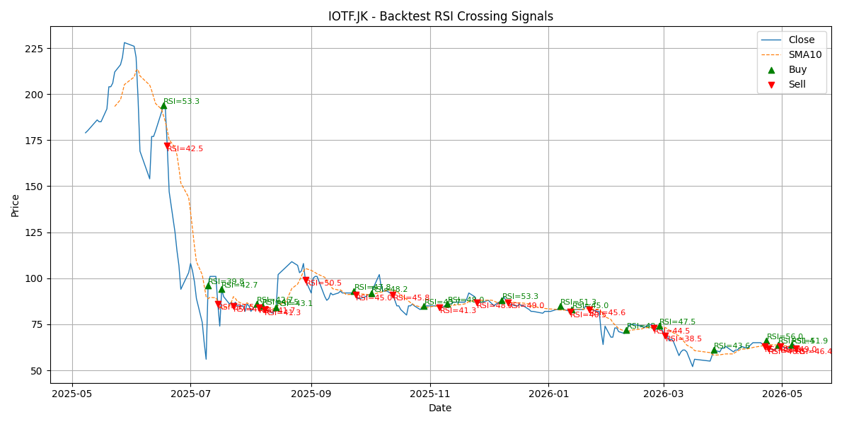 Price Signal for iotf