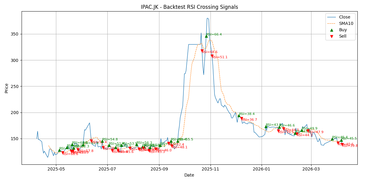 Price Signal for ipac