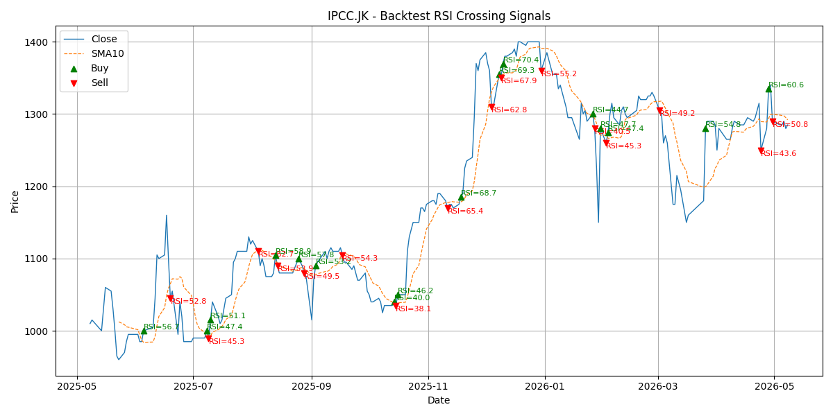 Price Signal for ipcc
