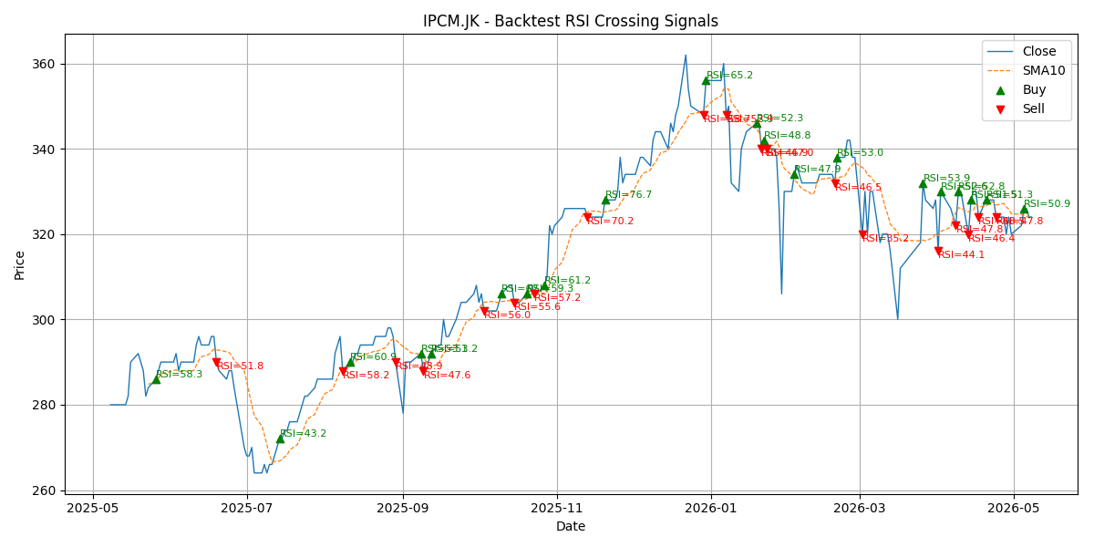 Price Signal for ipcm